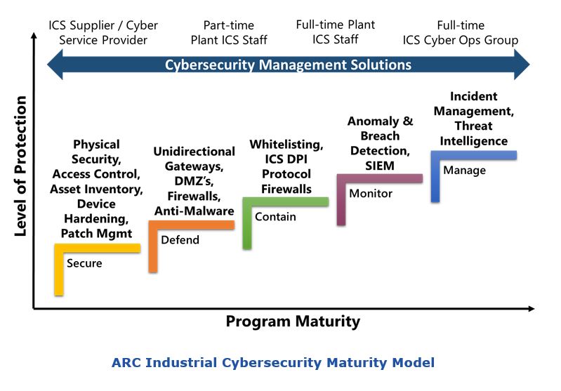 Industrial Cybersecurity Survey