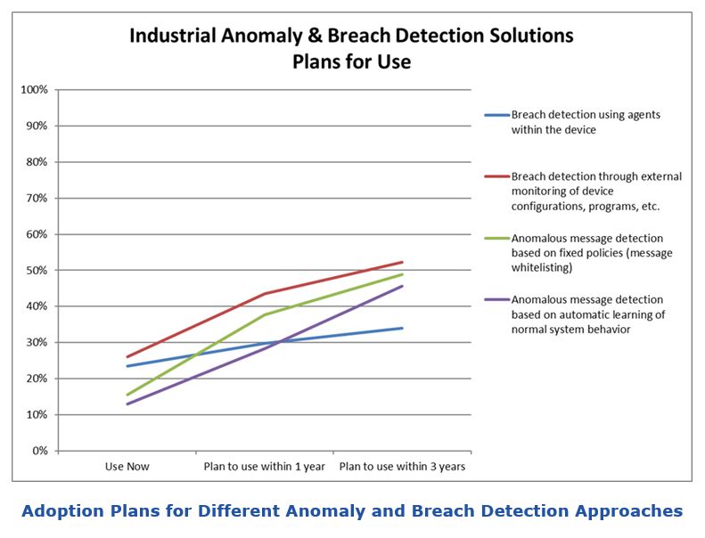 Industrial Cybersecurity Survey