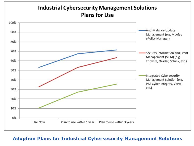 Industrial Cybersecurity Survey