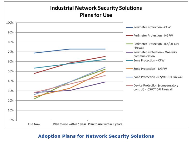 Industrial Cybersecurity Survey