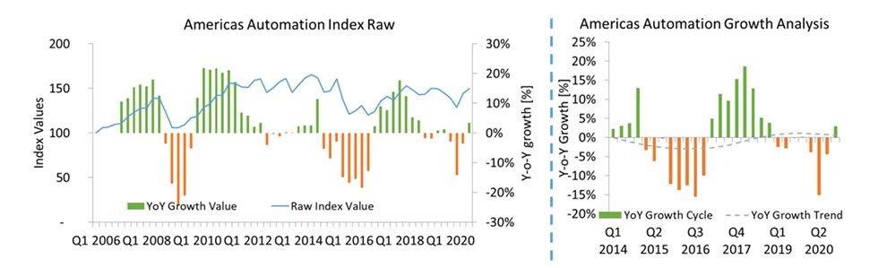 Automation Market Update