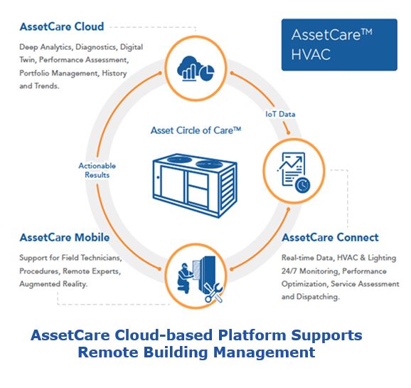 Cloud-based Building Management