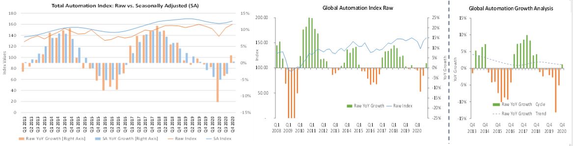 Automation Market Update