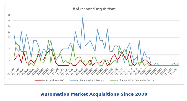 automation acquisition