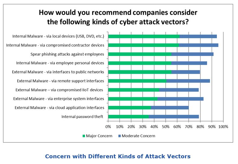 Industrial Cybersecurity Survey