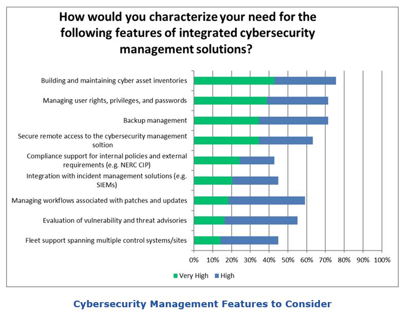 Industrial Cybersecurity Survey
