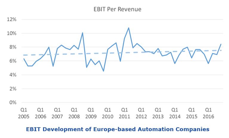 automation acquisition