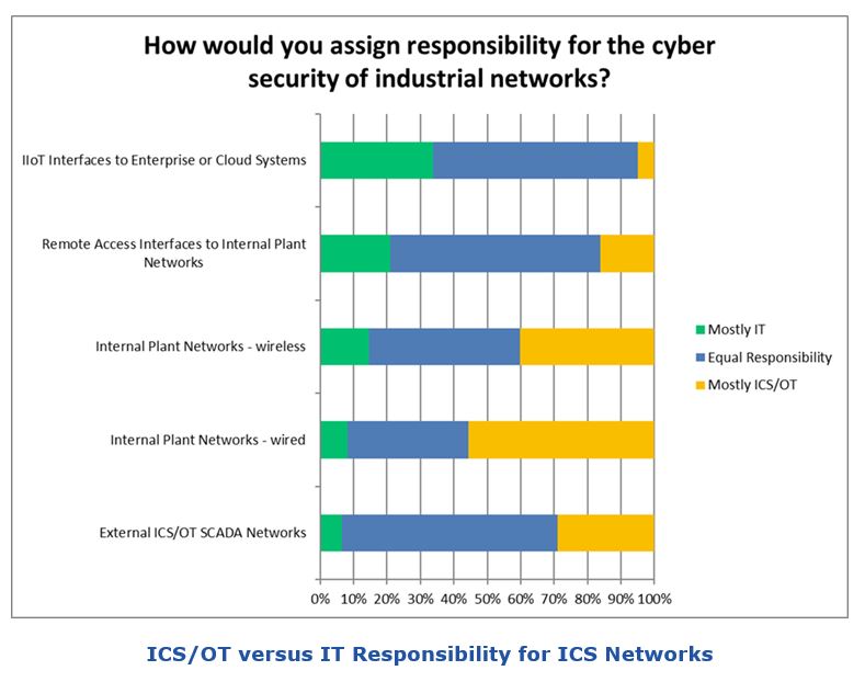 Industrial Cybersecurity Survey