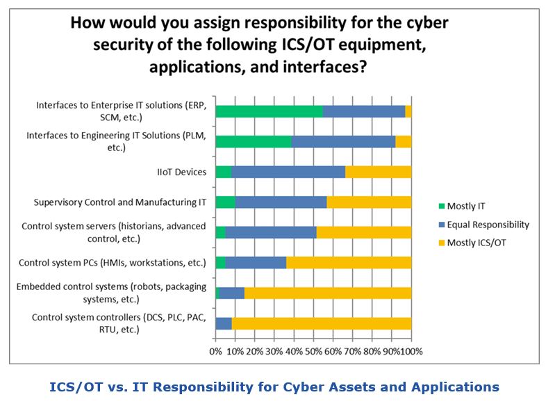 Industrial Cybersecurity Survey