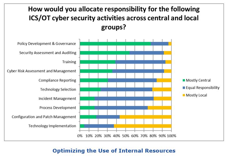 Industrial Cybersecurity Survey