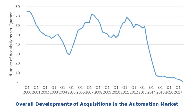 automation acquisition