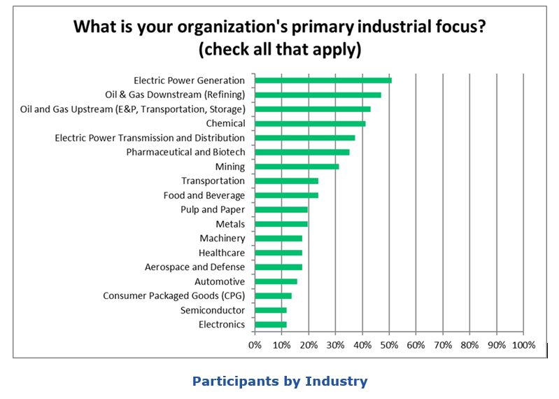 Industrial Cybersecurity Survey