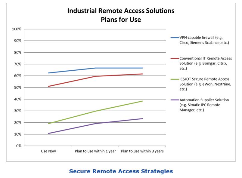 Industrial Cybersecurity Survey