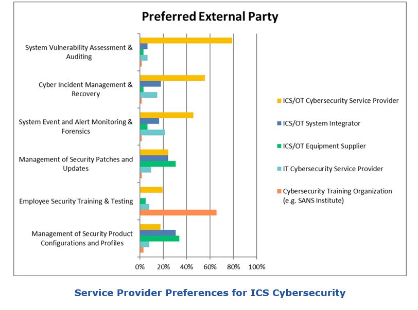 Industrial Cybersecurity Survey
