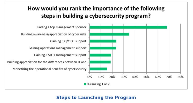 Industrial Cybersecurity Survey