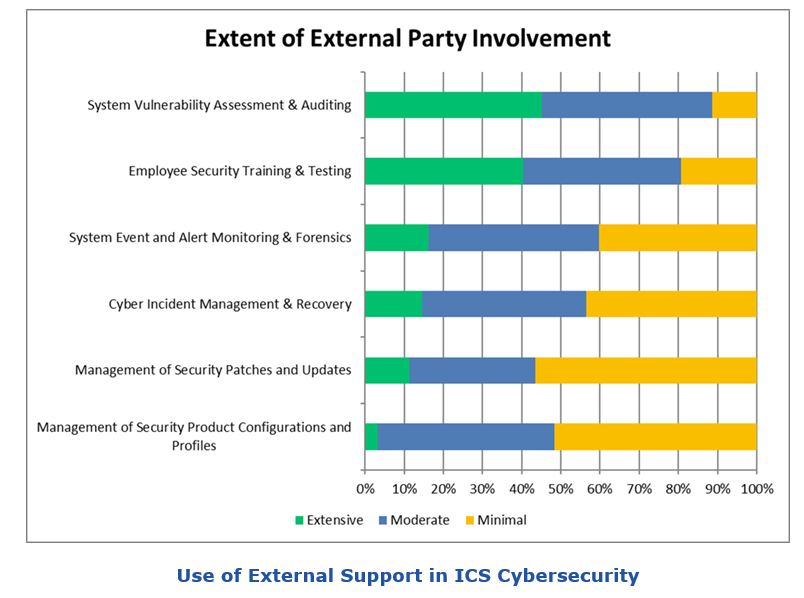 Industrial Cybersecurity Survey
