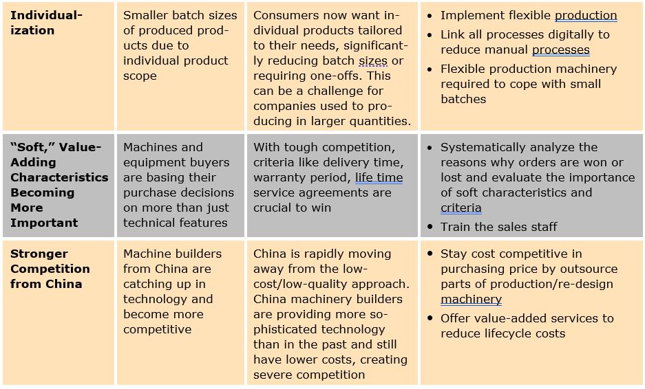Discrete Industry CapEx Trends