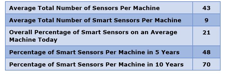 Smart Discrete Sensors