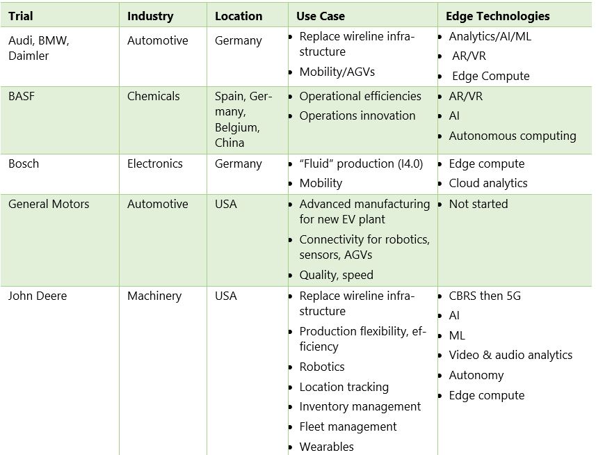 5G and private wireless