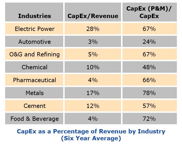 CapEx for India’s Manufacturing