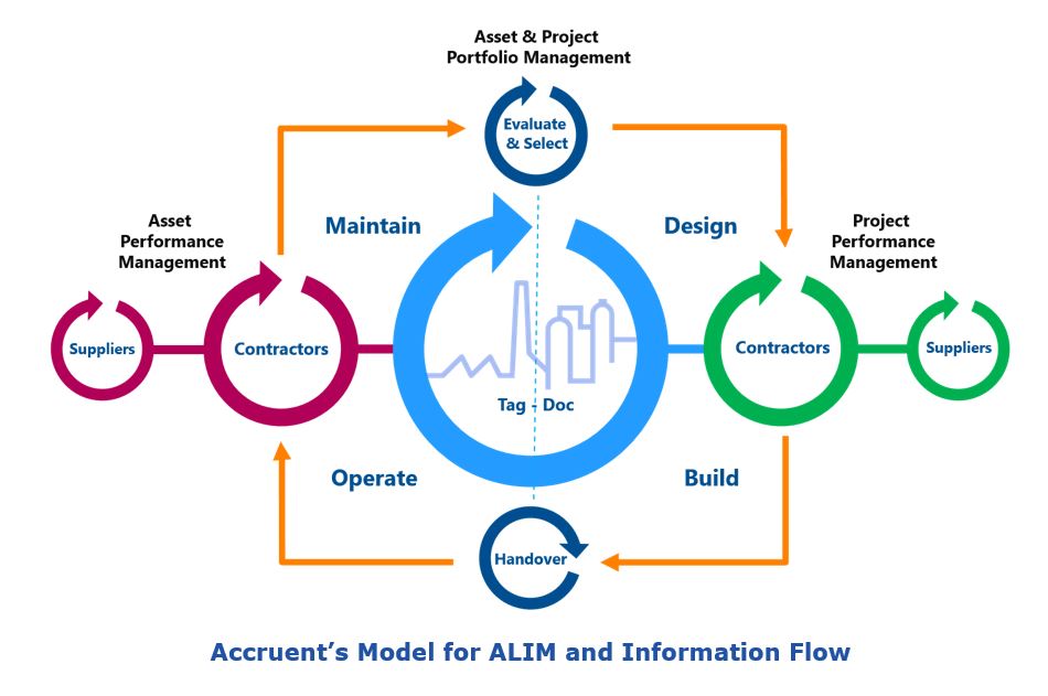 Document Management Implementation