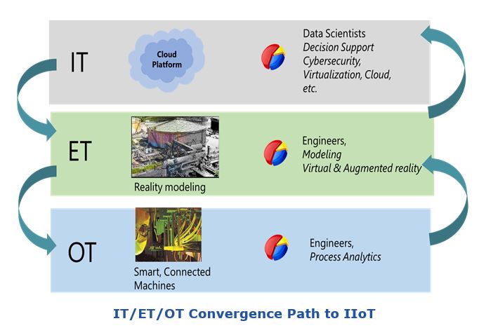 Convergence of IT/OT Needs ET