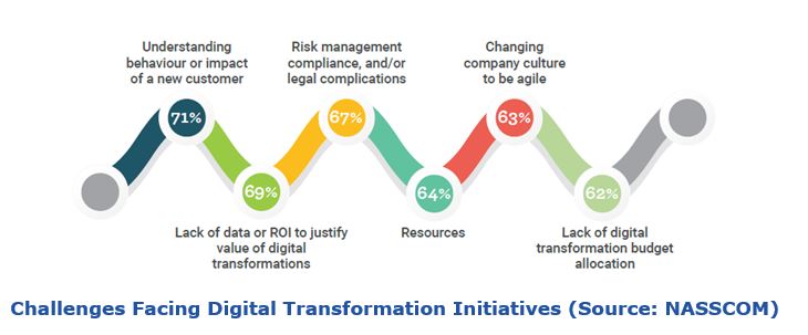 Digital Enterprise Transition