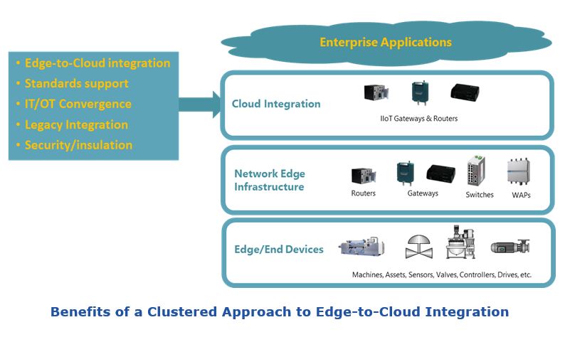 Industrial Network Edge