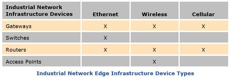 Industrial Network Edge