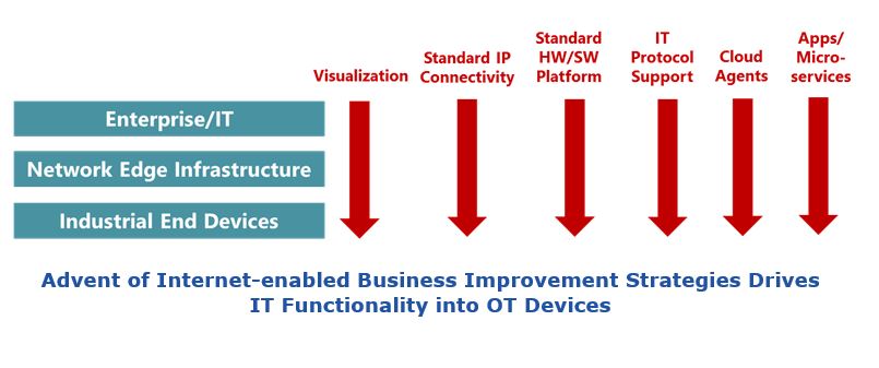 Industrial Network Edge