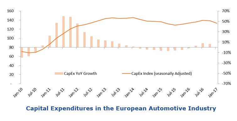 Industry and Automation Growth
