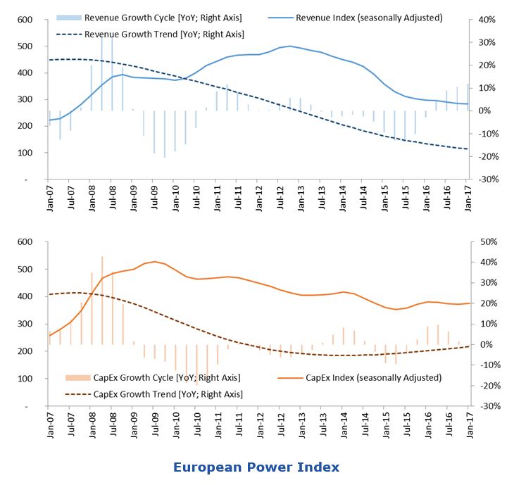 Industry and Automation Growth