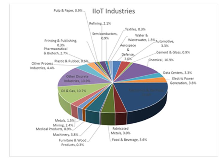 the Industrial Edge