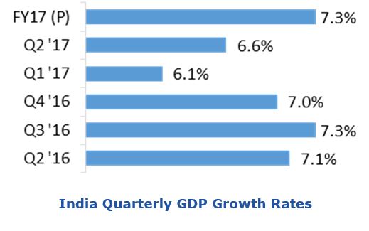 Industry and Automation Growth
