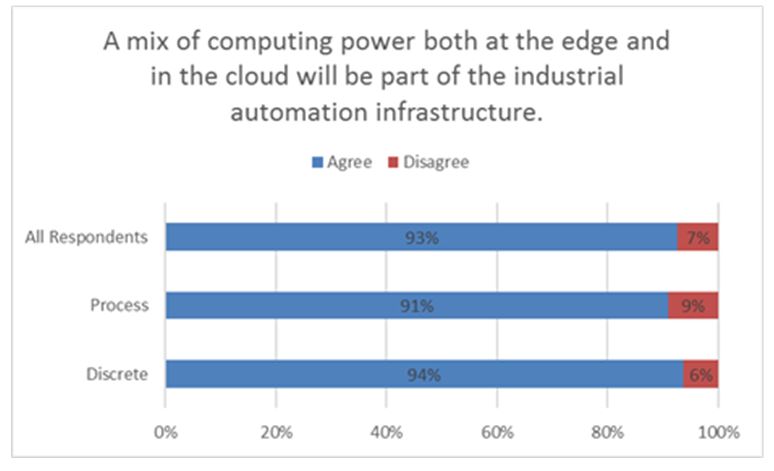 the Industrial Edge