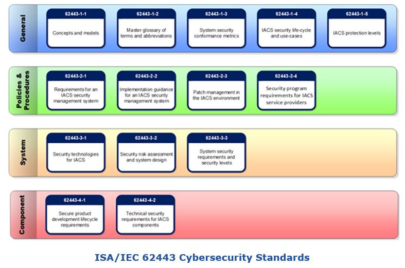 Smart City Cybersecurity Problem