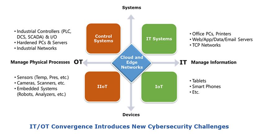 Smart City Cybersecurity Problem