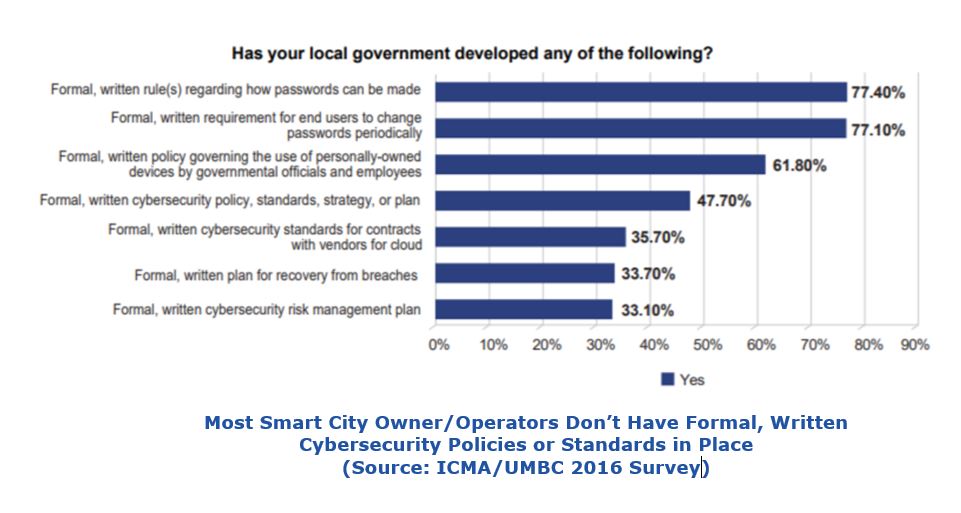 Smart City Cybersecurity Problem
