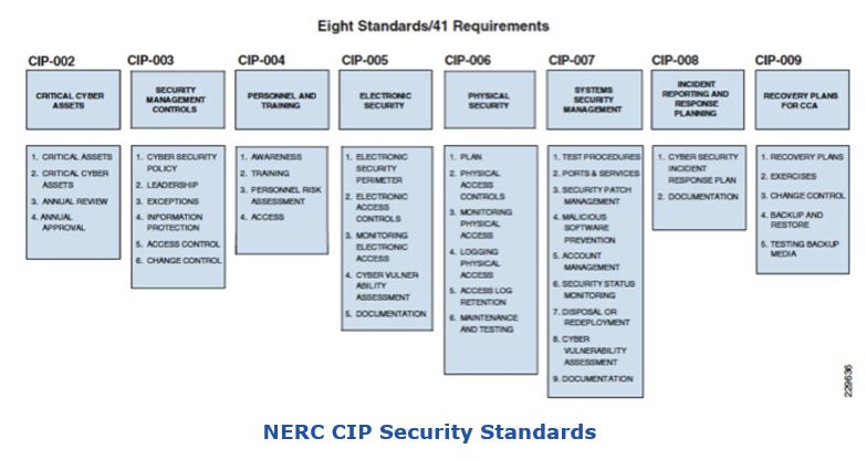 Smart City Cybersecurity Problem