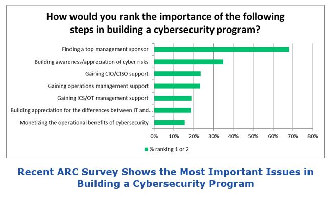 Smart City Cybersecurity Problem