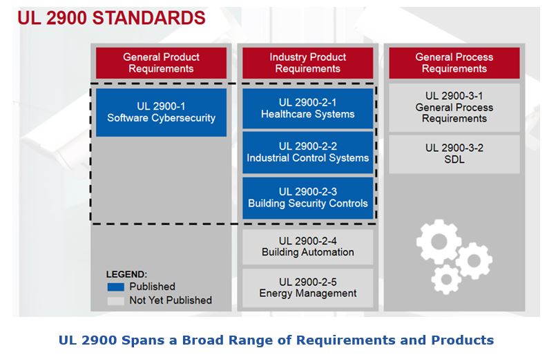 Smart City Cybersecurity Problem