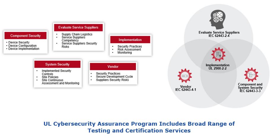 Smart City Cybersecurity Problem