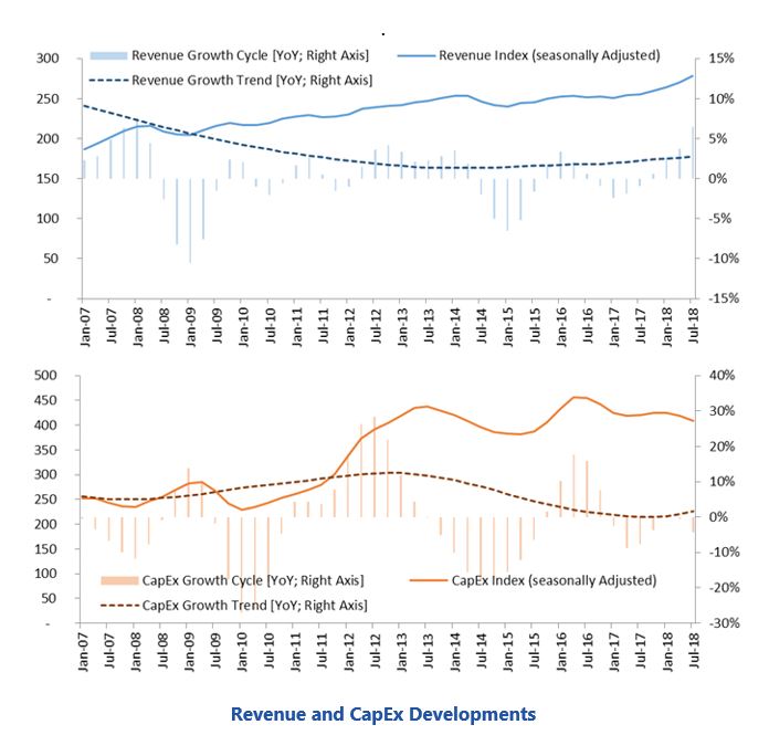 Discrete Manufacturing A%26D%20Revenue%20and%20CapEx%20Developments.JPG