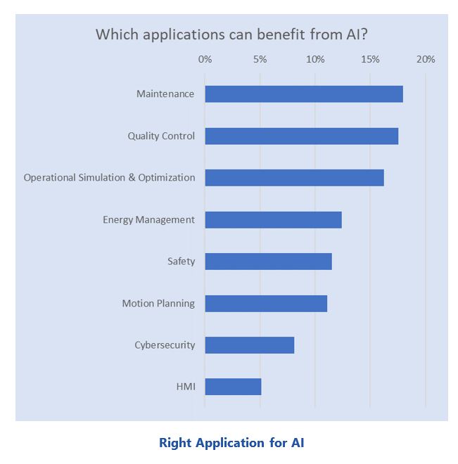 Artificial Intelligence in machinery