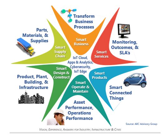 Driving Digital Transformation