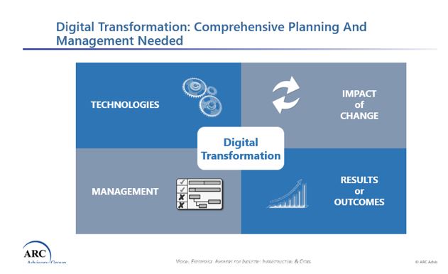 digital transformation initiatives
