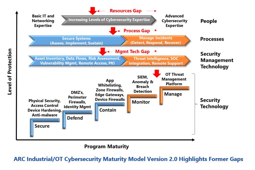 ​Cybersecurity Maturity Model​ ARC%20Industrial-OT%20Cybersecurity%20Maturity%20Model%20Version%202.0.JPG