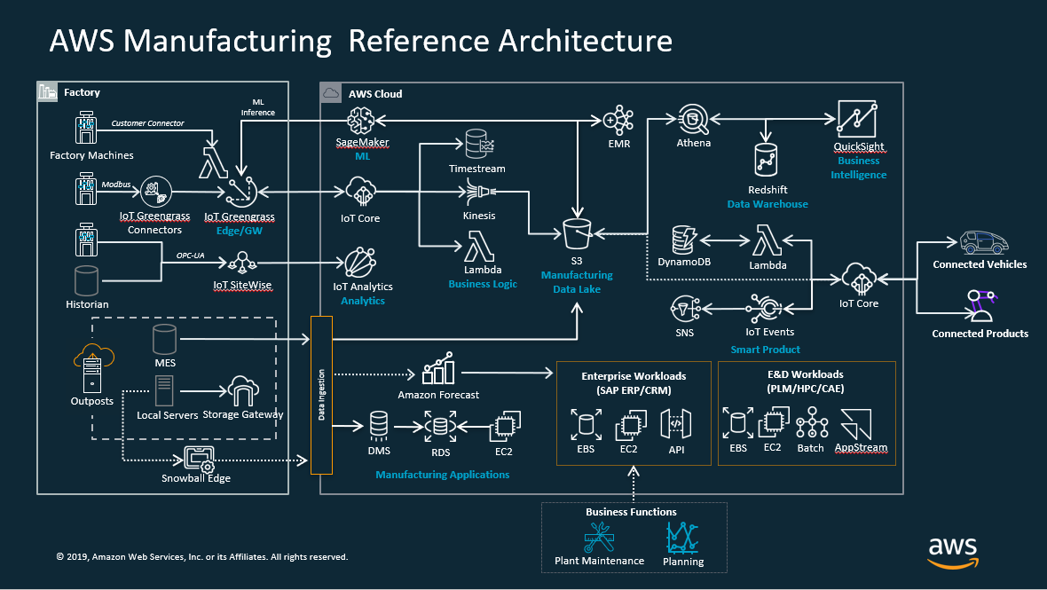 AWS Manufacturing Reference Architecture Wall%20graphic%20at%20HMI%202019%20-%20%20AWS%20Manufacturing%20Reference%20Architecture.JPG