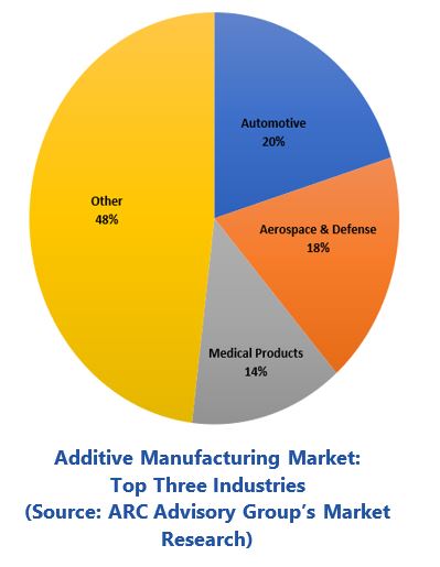 Additive Manufacturing In Automotive Additive%20Manufacturing%20Market%20-%20Top%20Three%20Industries.JPG