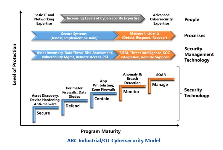 practical industrial cybersecurity solutions